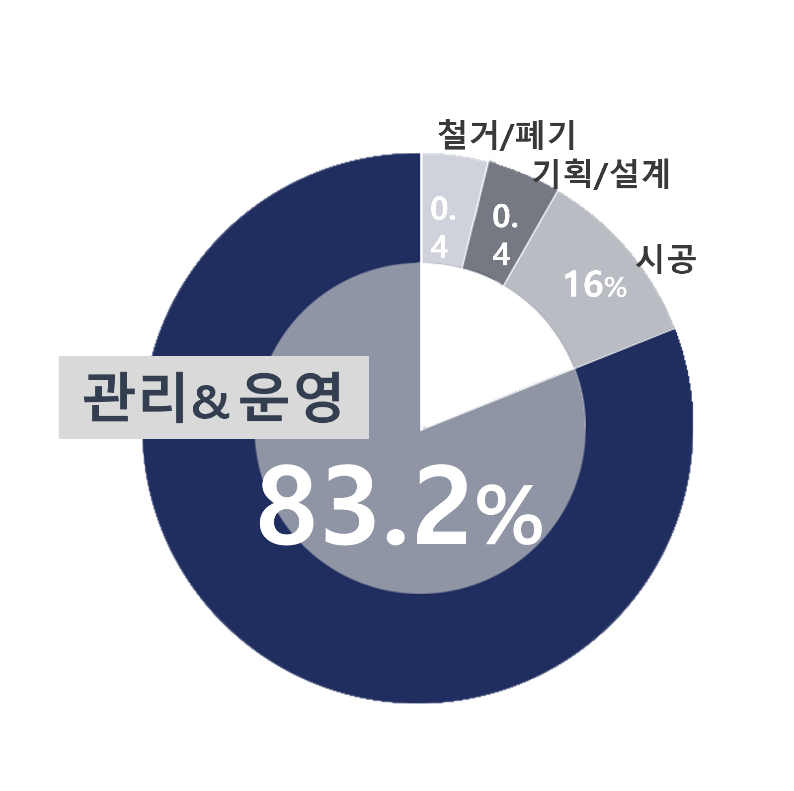 설계 단계부터 FM Master 참여